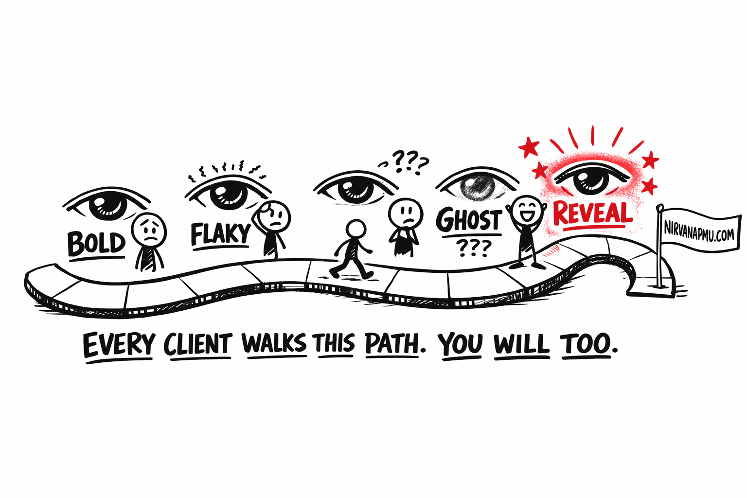 A winding path with four milestone signs showing Days 1-3 Bold, Days 4-7 Flaking, Weeks 2-4 Ghosting, and Week 6 Beautiful