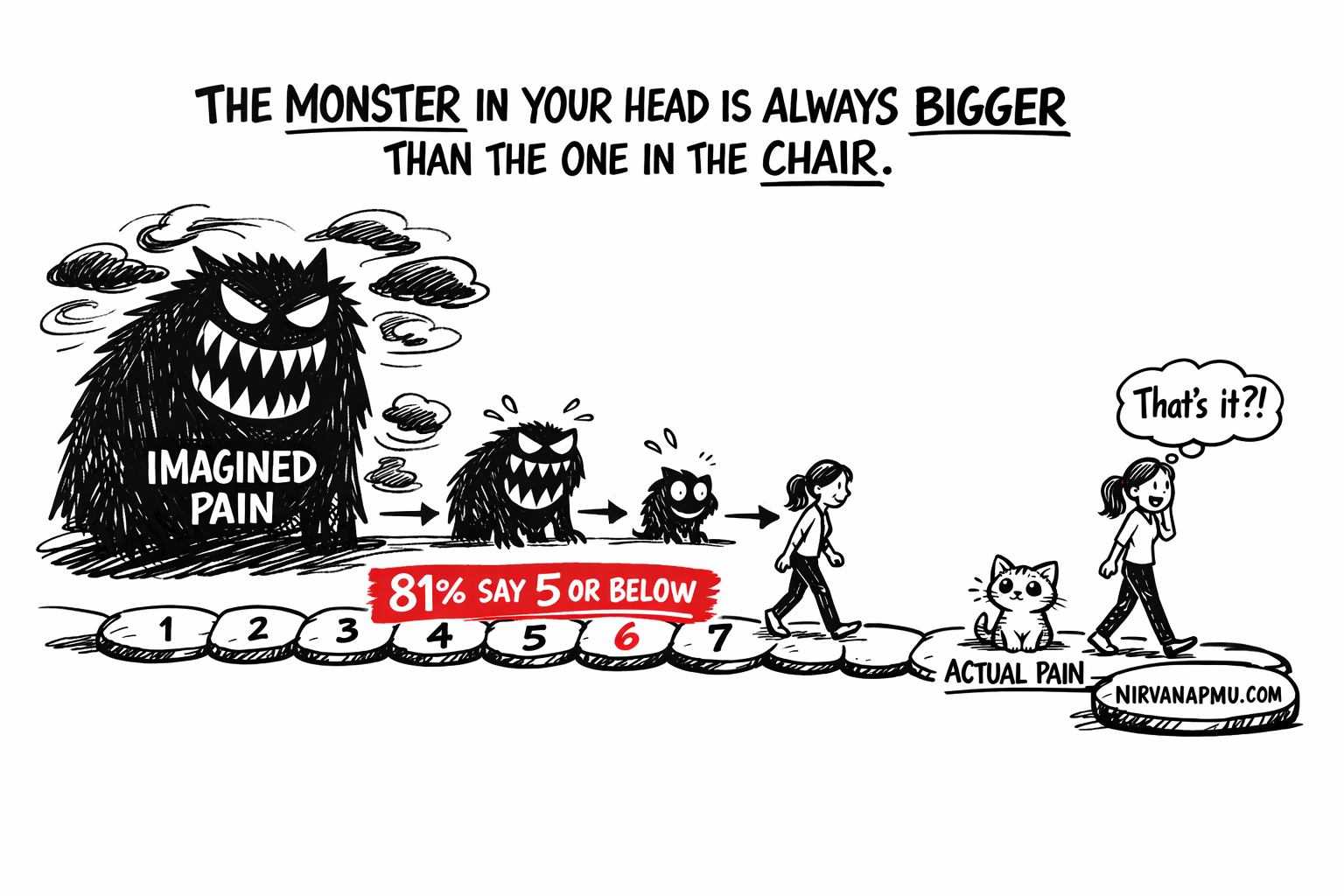 Woman walking a path where a huge scary monster labeled Imagined Pain progressively shrinks into a tiny harmless kitten labeled Actual Pain, with 81% say 5 or below highlighted