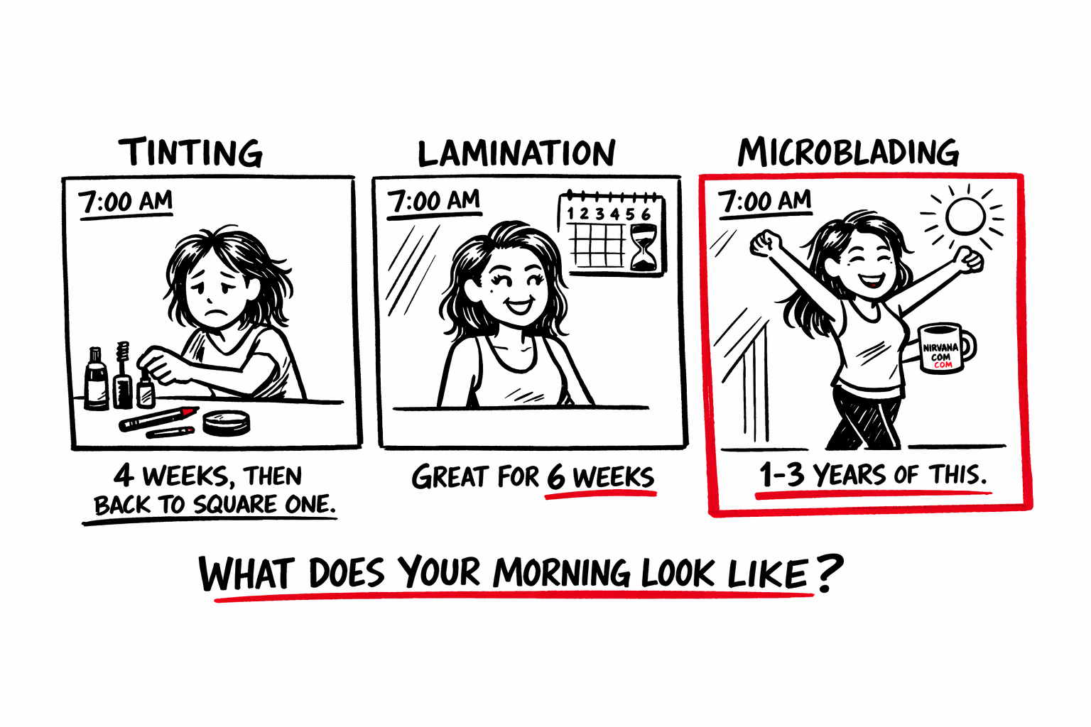 Three morning panels side by side comparing tinting (back to products in 4 weeks), lamination (great for 6 weeks), and microblading (1-3 years of waking up done)