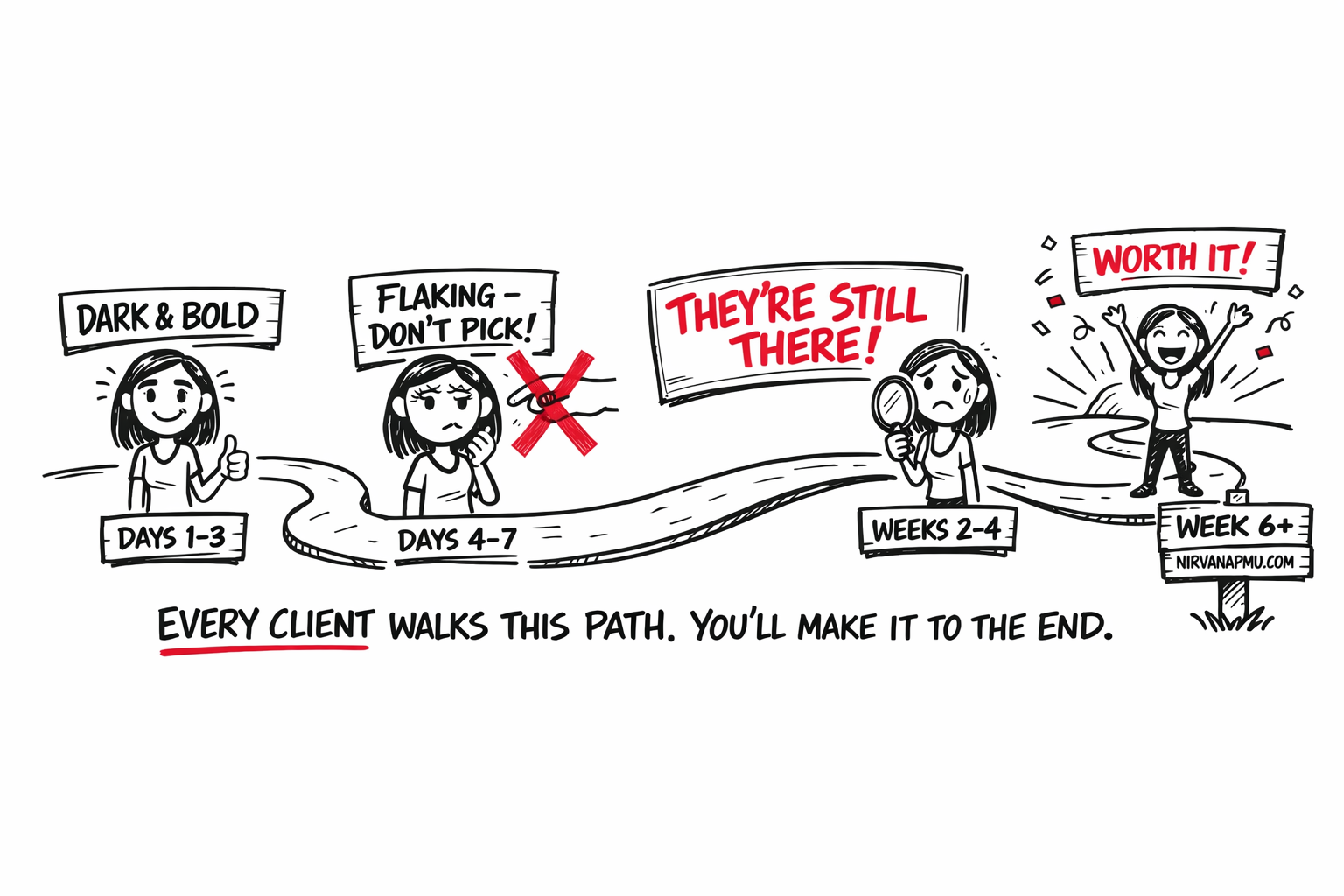 A winding path showing the 4-stage microblading healing journey from bold dark brows on day 1 through flaking, ghosting, and finally beautiful settled results at week 6