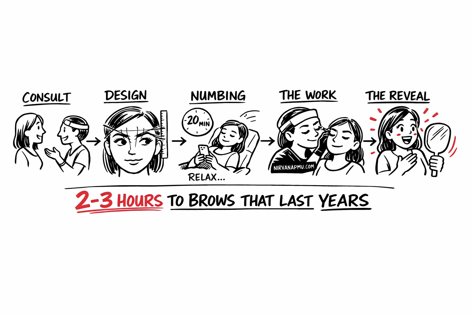 5-step horizontal journey showing the microblading process from consultation to brow mapping to numbing to the work to the reveal moment with increasing excitement